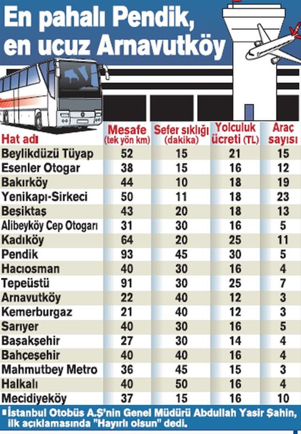 İstanbul'un yeni havalimanına ulaşım ücretleri belli oldu! İşte ilçe ilçe fiyatlar...
